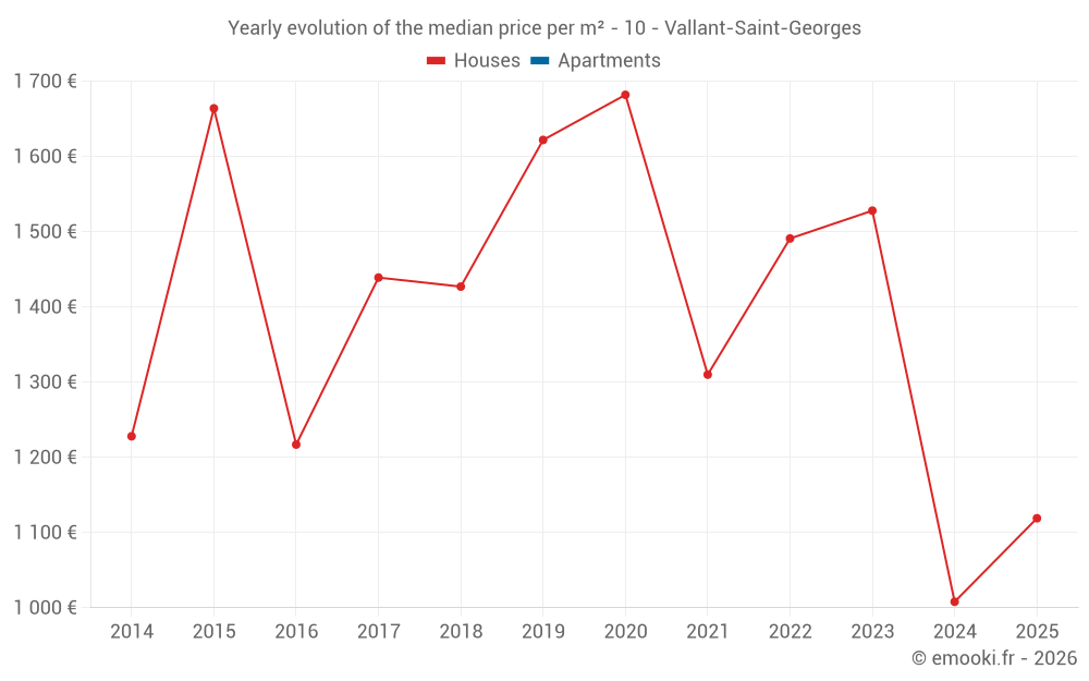 Yearly evolution of the median price per m² - 10 - Vallant-Saint-Georges