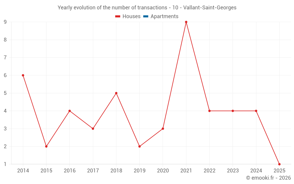 Yearly evolution of the number of transactions - 10 - Vallant-Saint-Georges