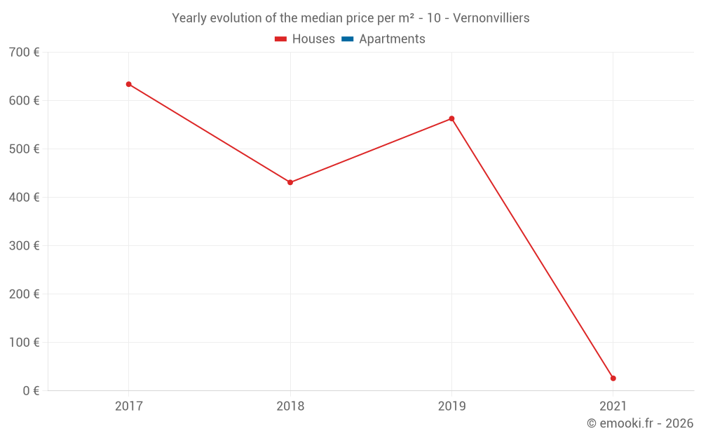 Yearly evolution of the median price per m² - 10 - Vernonvilliers