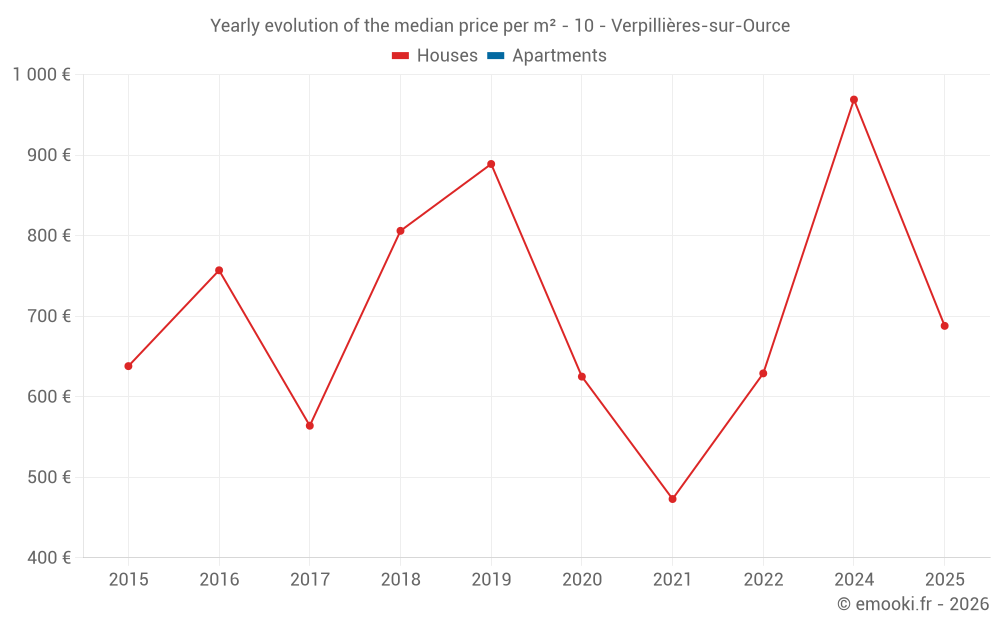 Yearly evolution of the median price per m² - 10 - Verpillières-sur-Ource