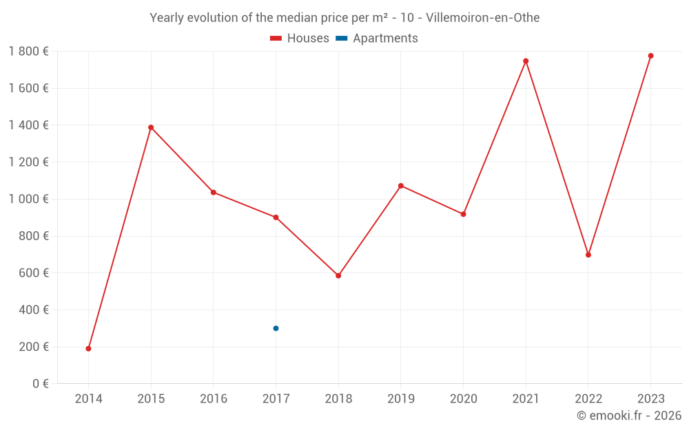 Yearly evolution of the median price per m² - 10 - Villemoiron-en-Othe