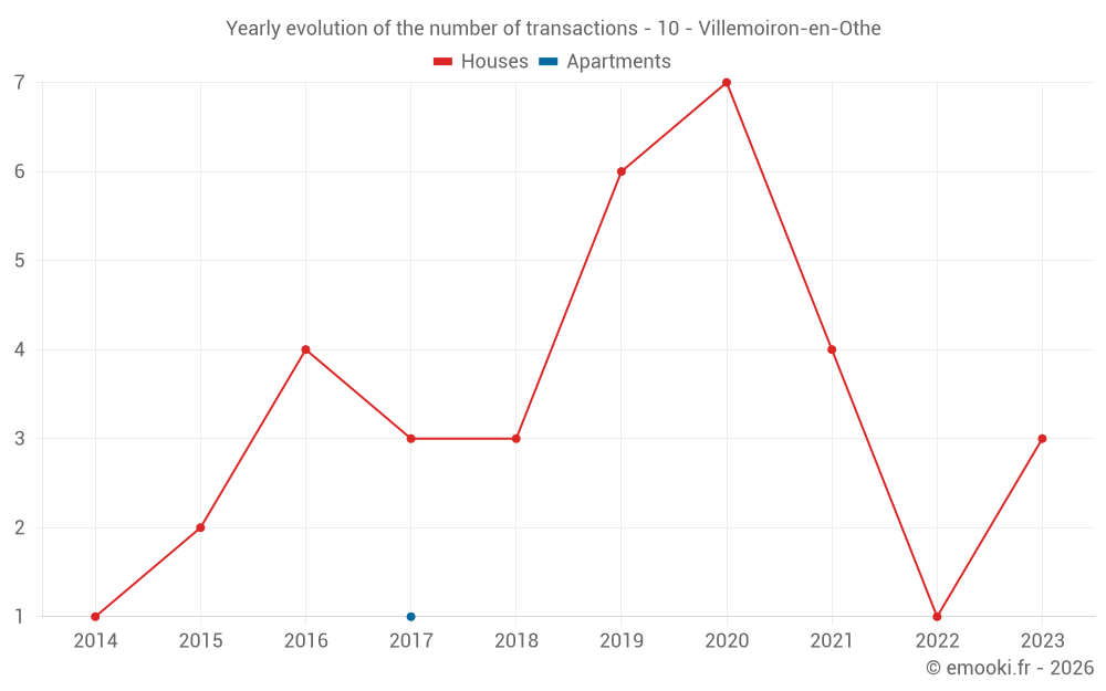 Yearly evolution of the number of transactions - 10 - Villemoiron-en-Othe