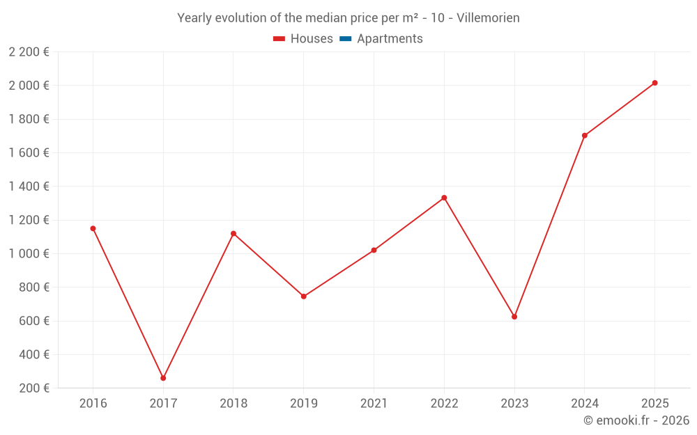 Yearly evolution of the median price per m² - 10 - Villemorien