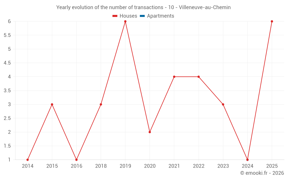 Yearly evolution of the number of transactions - 10 - Villeneuve-au-Chemin