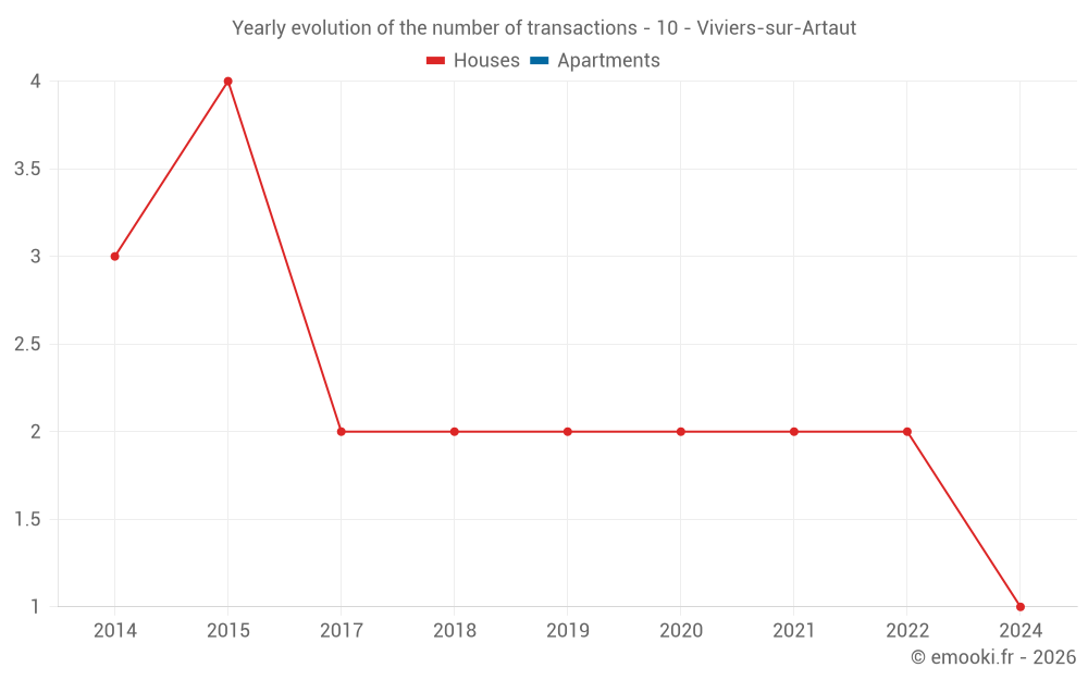 Yearly evolution of the number of transactions - 10 - Viviers-sur-Artaut