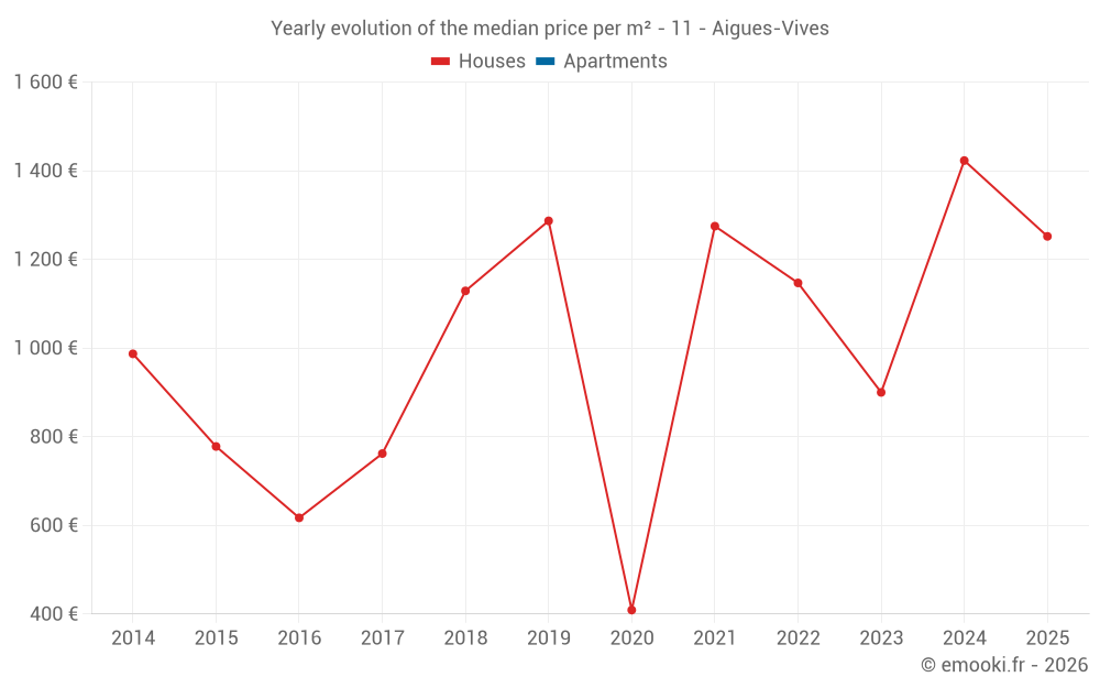 Yearly evolution of the median price per m² - 11 - Aigues-Vives