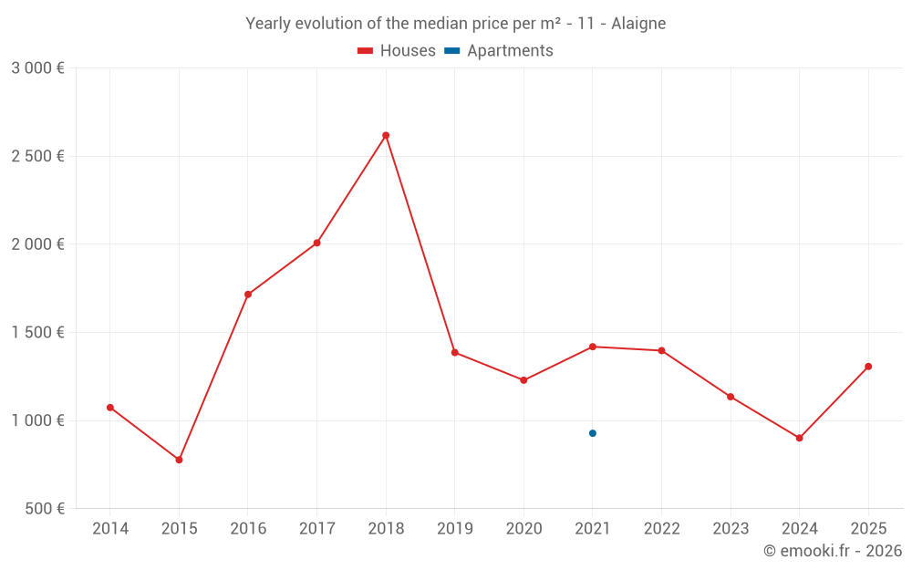 Yearly evolution of the median price per m² - 11 - Alaigne