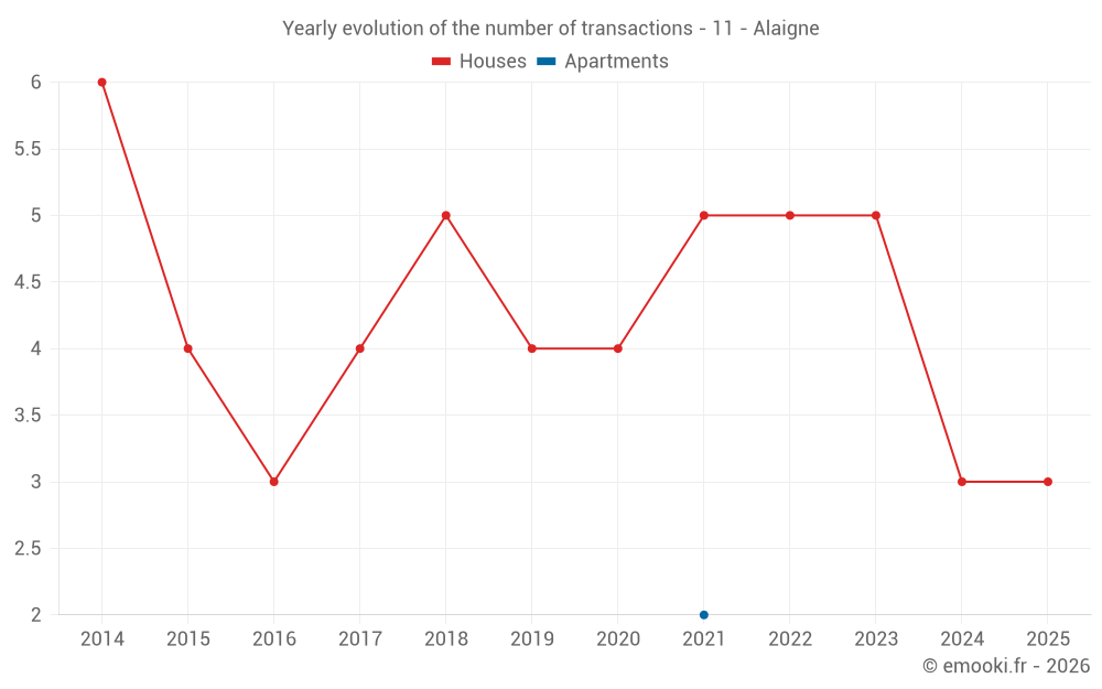 Yearly evolution of the number of transactions - 11 - Alaigne