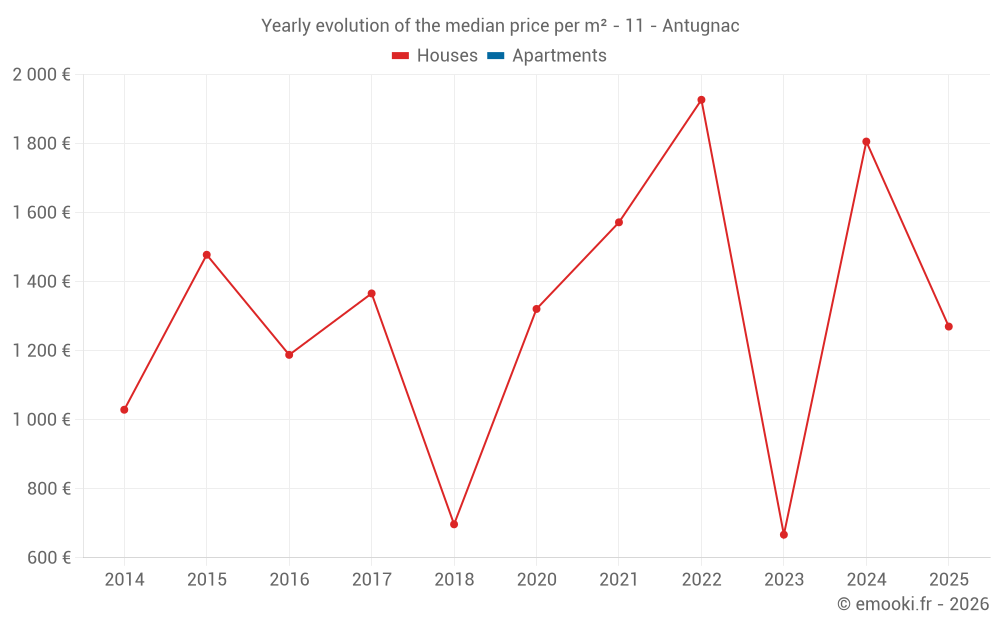 Yearly evolution of the median price per m² - 11 - Antugnac