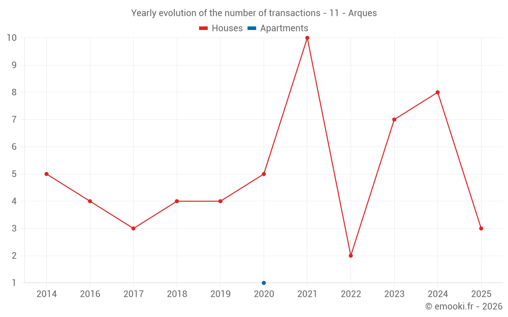 Yearly evolution of the number of transactions - 11 - Arques