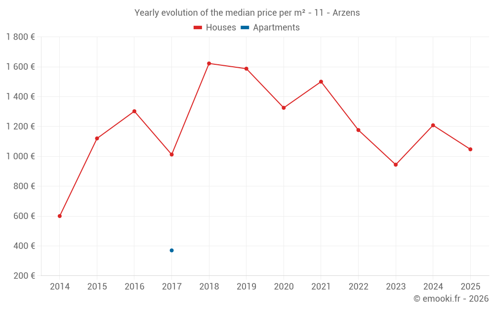 Yearly evolution of the median price per m² - 11 - Arzens