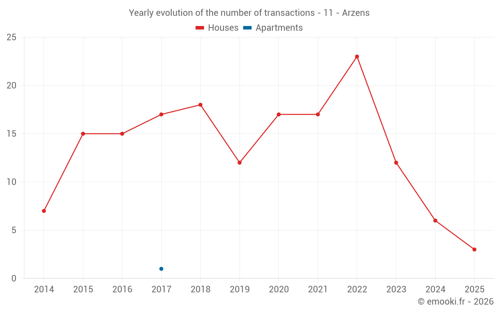 Yearly evolution of the number of transactions - 11 - Arzens