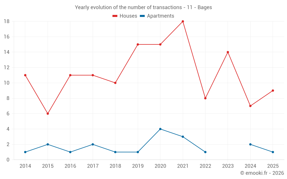 Yearly evolution of the number of transactions - 11 - Bages