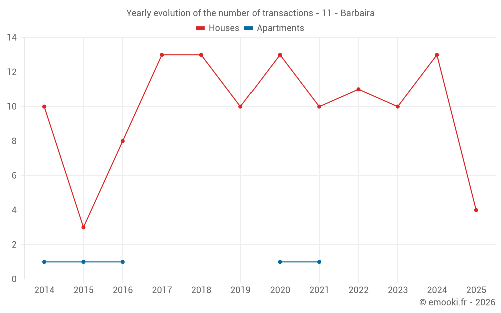 Yearly evolution of the number of transactions - 11 - Barbaira