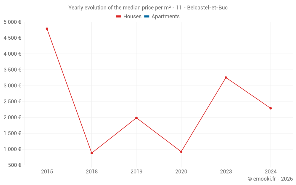 Yearly evolution of the median price per m² - 11 - Belcastel-et-Buc