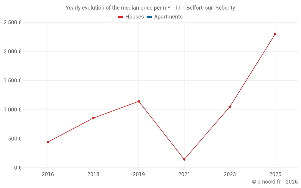 Yearly evolution of the median price per m² - 11 - Belfort-sur-Rebenty