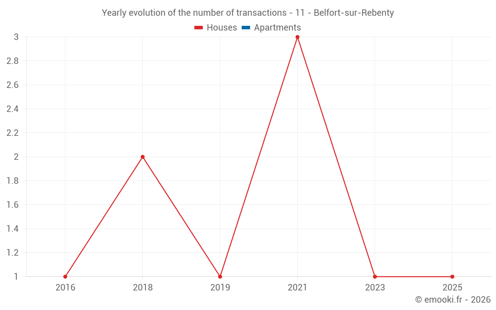 Yearly evolution of the number of transactions - 11 - Belfort-sur-Rebenty