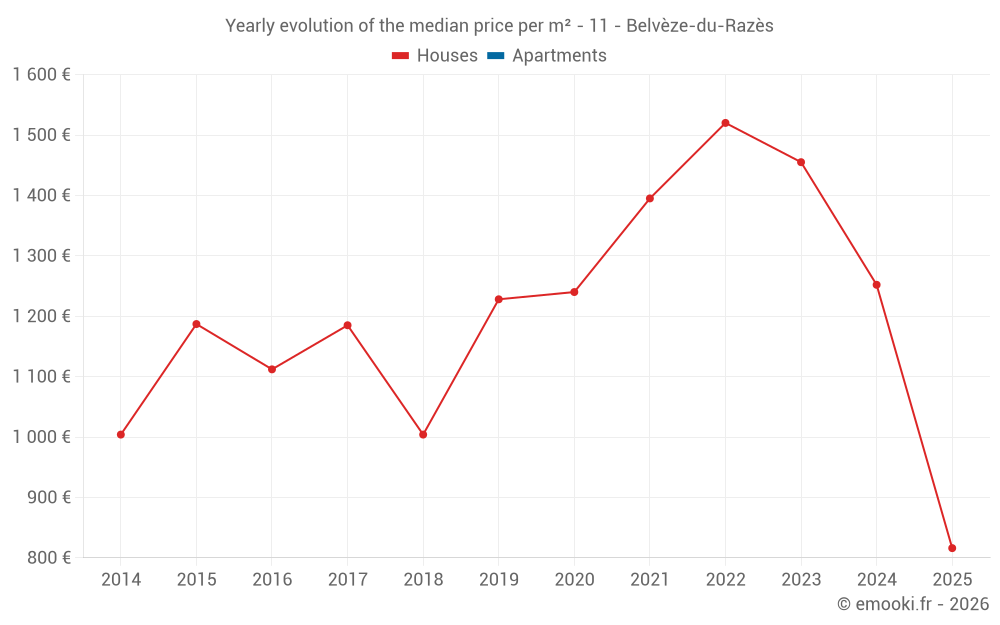 Yearly evolution of the median price per m² - 11 - Belvèze-du-Razès