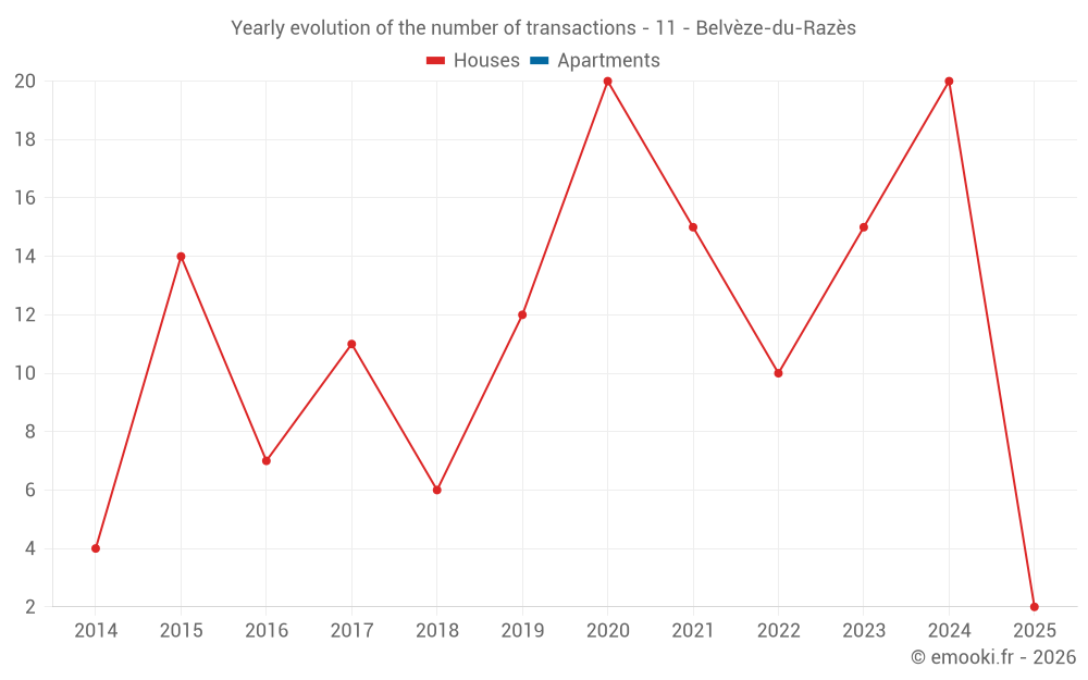 Yearly evolution of the number of transactions - 11 - Belvèze-du-Razès