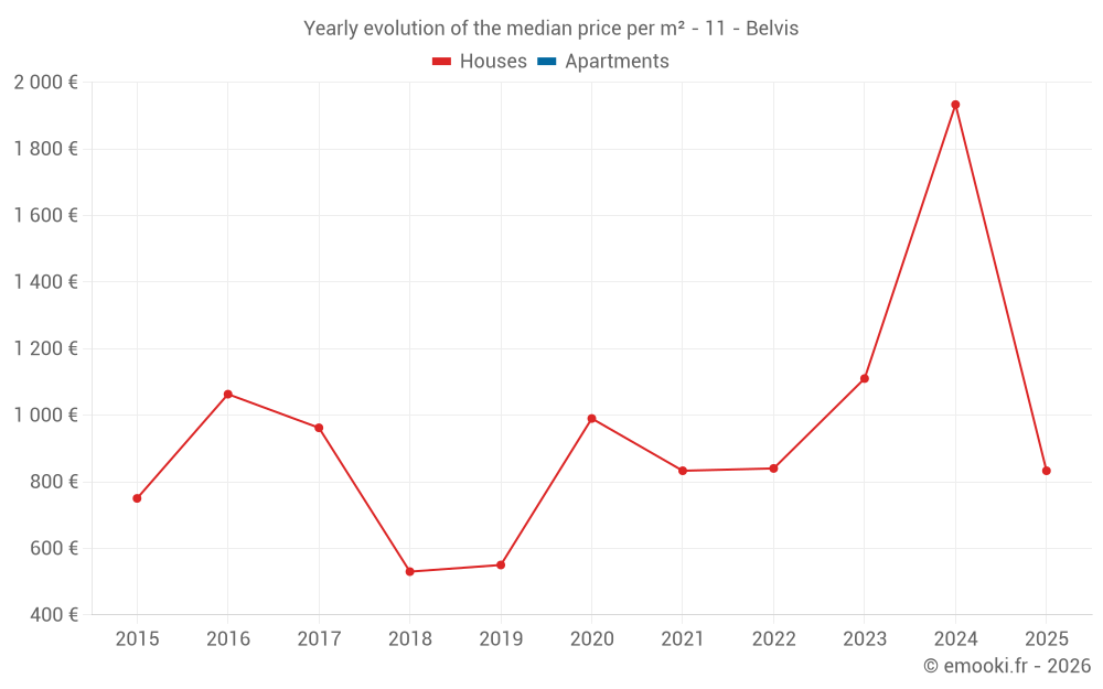 Yearly evolution of the median price per m² - 11 - Belvis