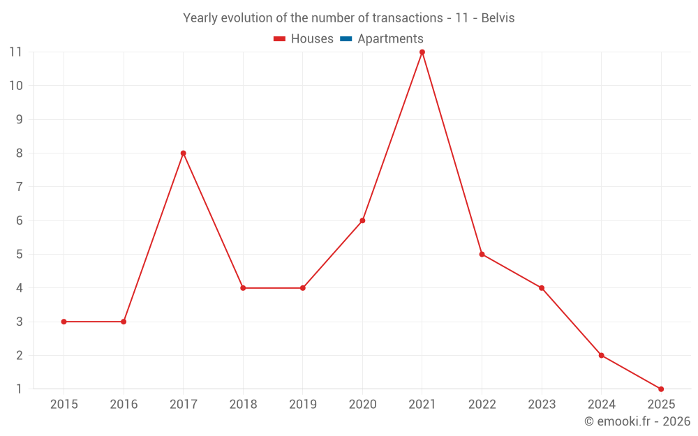 Yearly evolution of the number of transactions - 11 - Belvis