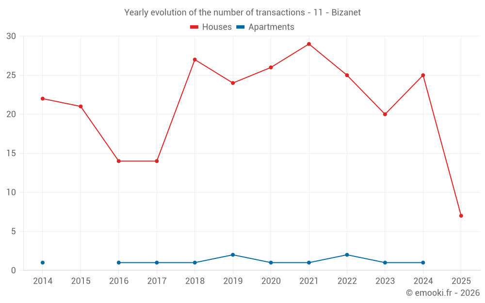 Yearly evolution of the number of transactions - 11 - Bizanet