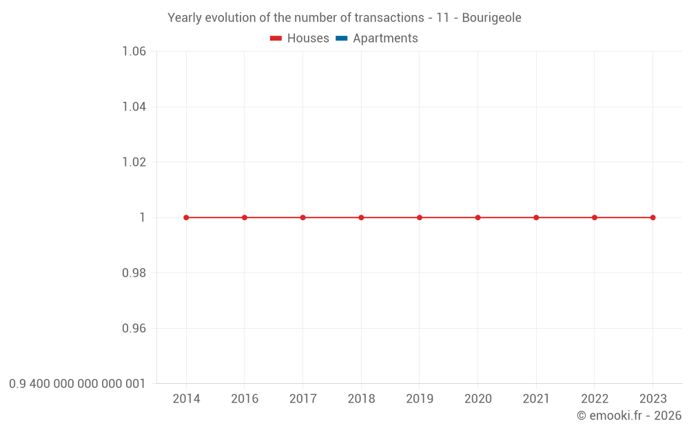 Yearly evolution of the number of transactions - 11 - Bourigeole