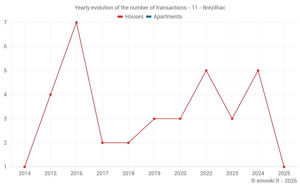 Yearly evolution of the number of transactions - 11 - Brézilhac