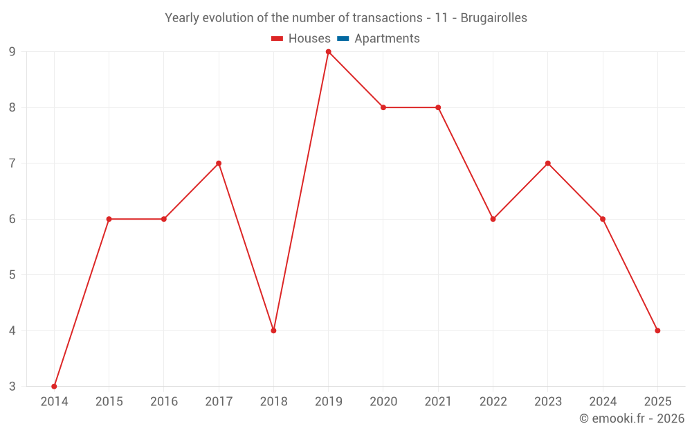 Yearly evolution of the number of transactions - 11 - Brugairolles