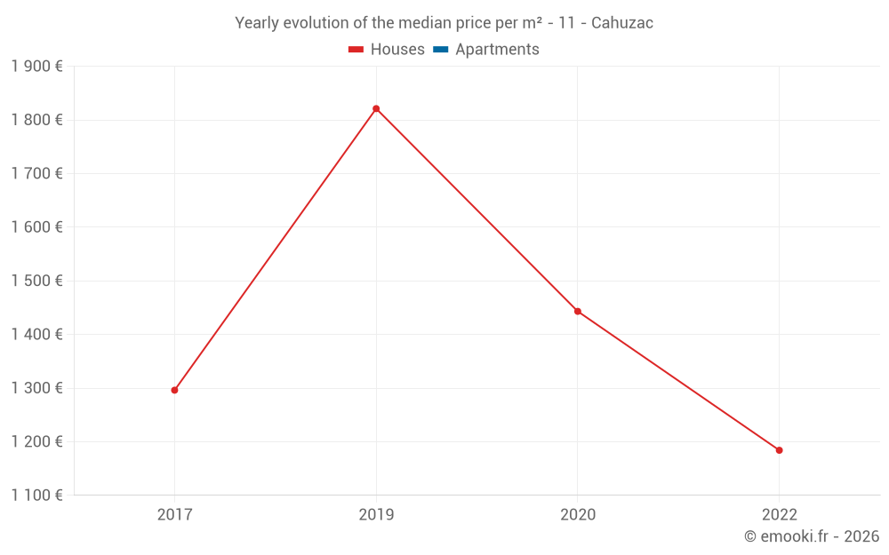 Yearly evolution of the median price per m² - 11 - Cahuzac