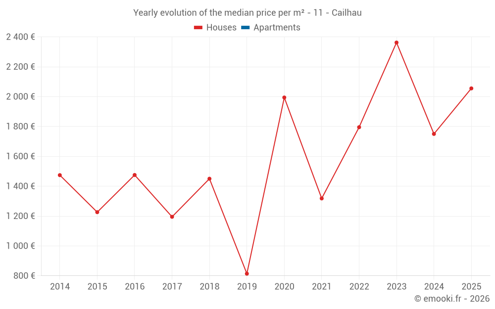 Yearly evolution of the median price per m² - 11 - Cailhau