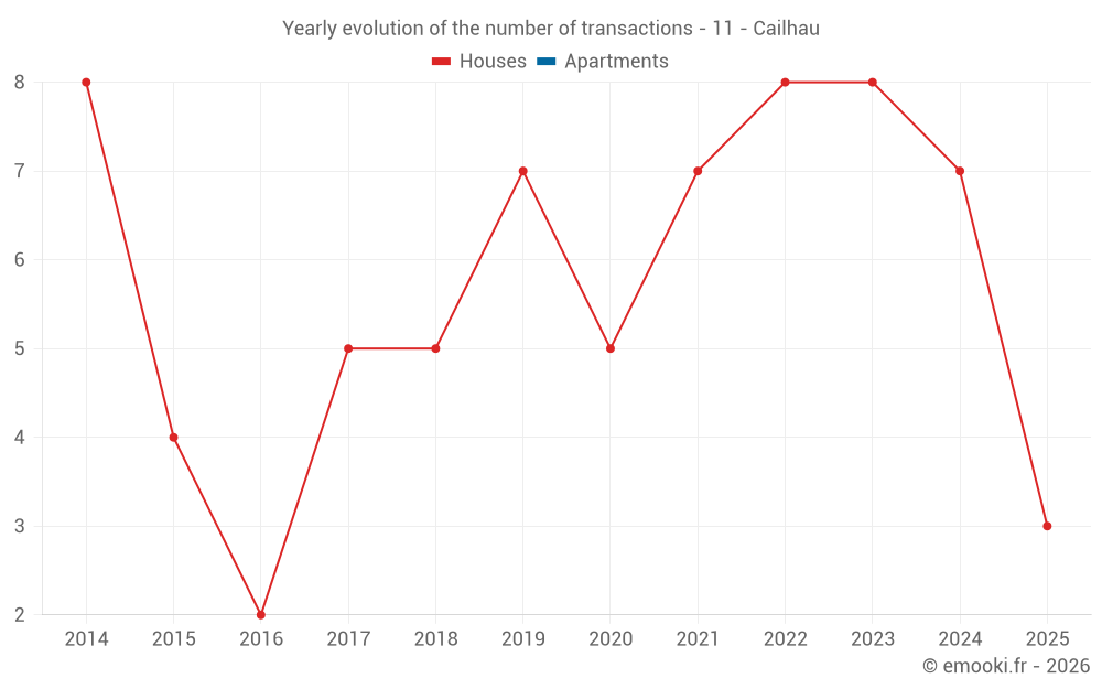 Yearly evolution of the number of transactions - 11 - Cailhau