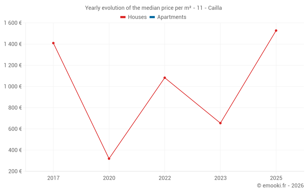 Yearly evolution of the median price per m² - 11 - Cailla