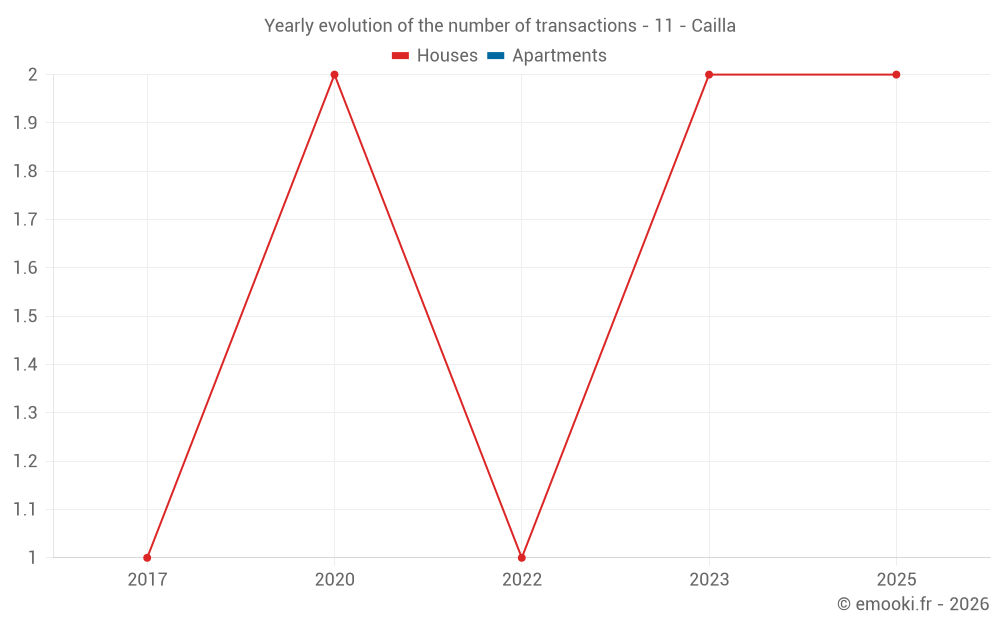 Yearly evolution of the number of transactions - 11 - Cailla