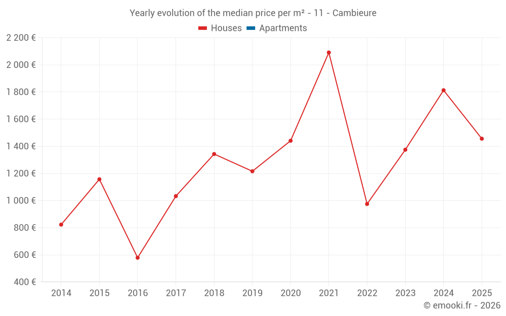 Yearly evolution of the median price per m² - 11 - Cambieure