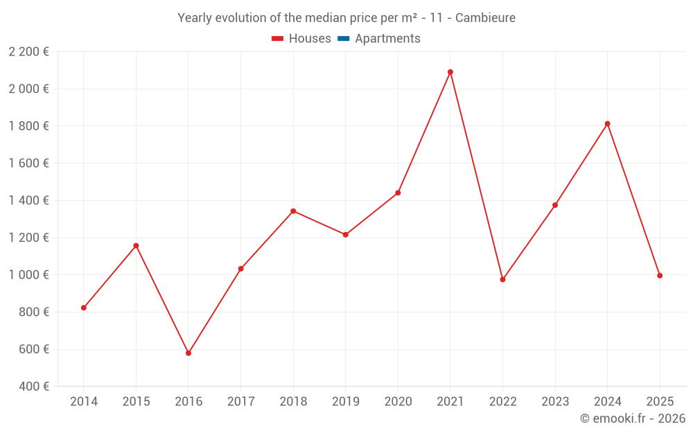 Yearly evolution of the median price per m² - 11 - Cambieure