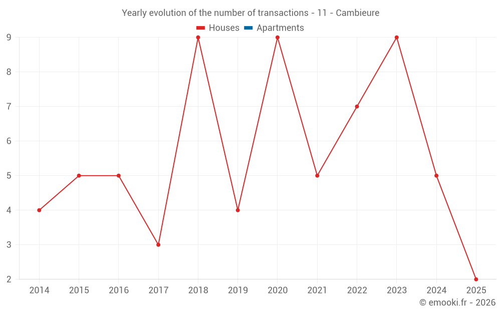 Yearly evolution of the number of transactions - 11 - Cambieure
