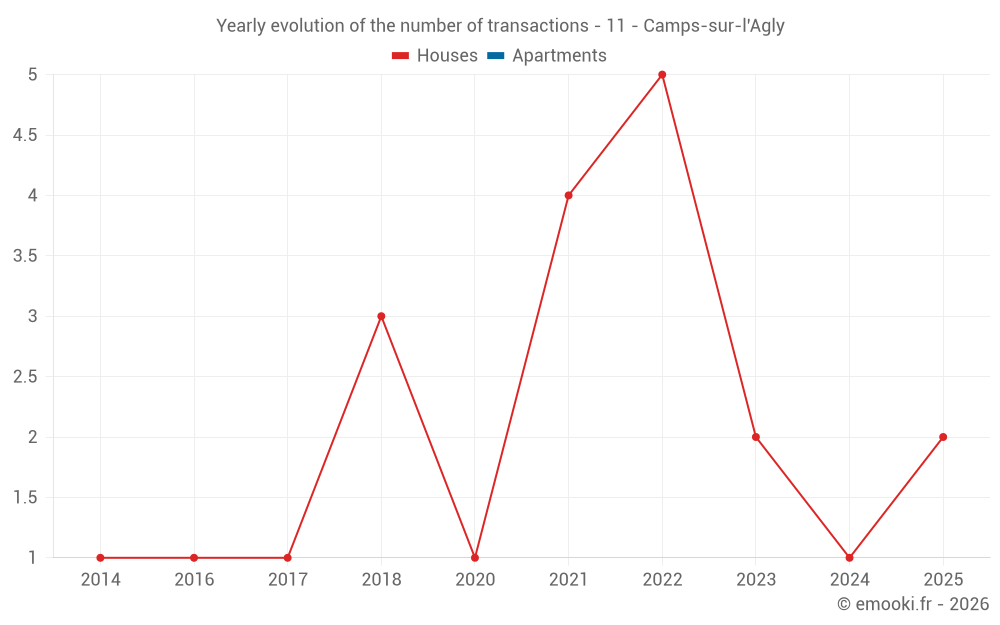 Yearly evolution of the number of transactions - 11 - Camps-sur-l'Agly