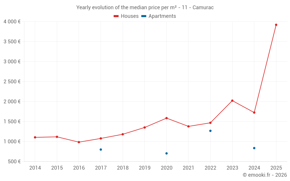 Yearly evolution of the median price per m² - 11 - Camurac