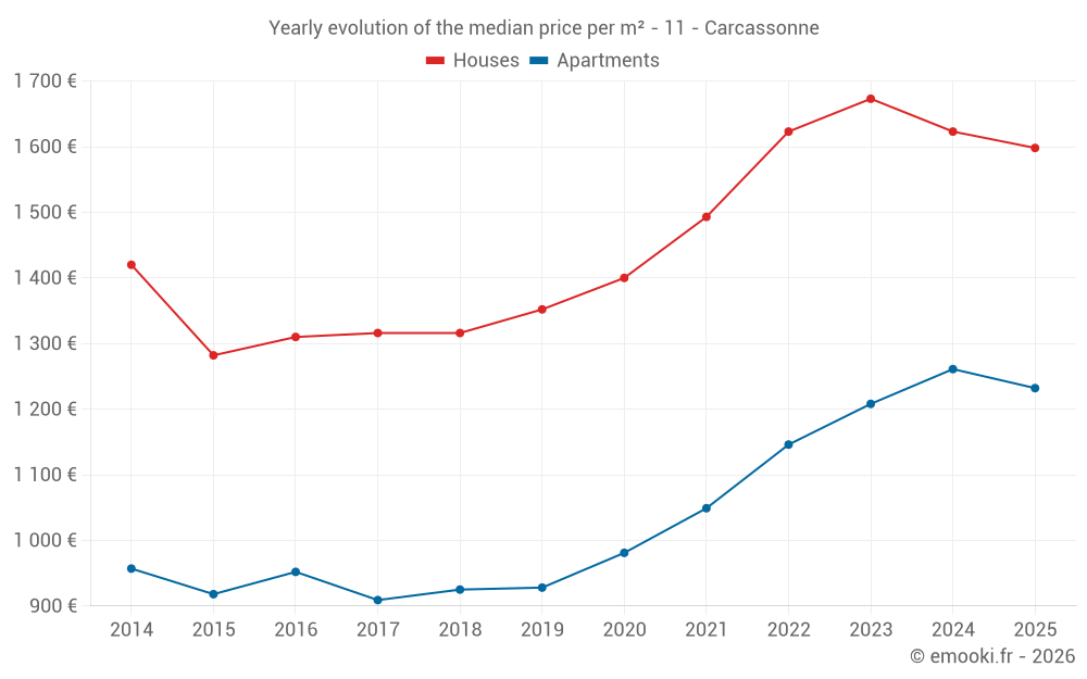 Yearly evolution of the median price per m² - 11 - Carcassonne