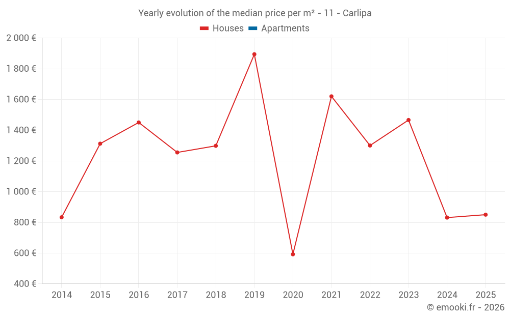 Yearly evolution of the median price per m² - 11 - Carlipa