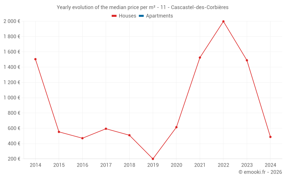 Yearly evolution of the median price per m² - 11 - Cascastel-des-Corbières