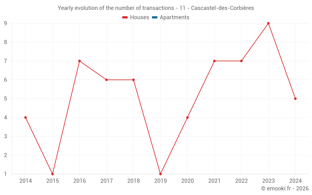 Yearly evolution of the number of transactions - 11 - Cascastel-des-Corbières