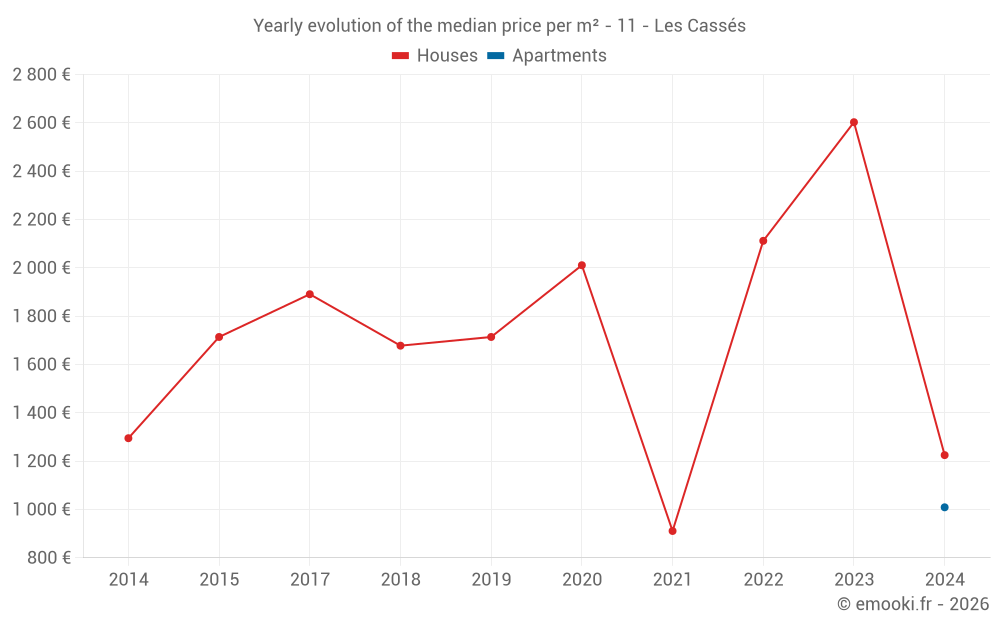 Yearly evolution of the median price per m² - 11 - Les Cassés