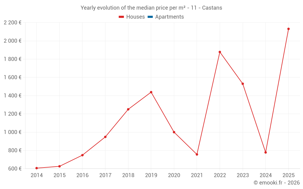 Yearly evolution of the median price per m² - 11 - Castans