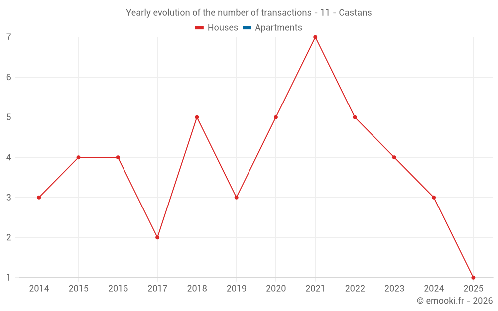 Yearly evolution of the number of transactions - 11 - Castans