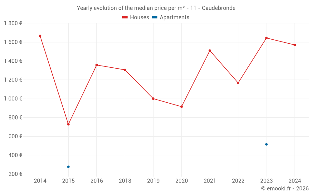 Yearly evolution of the median price per m² - 11 - Caudebronde