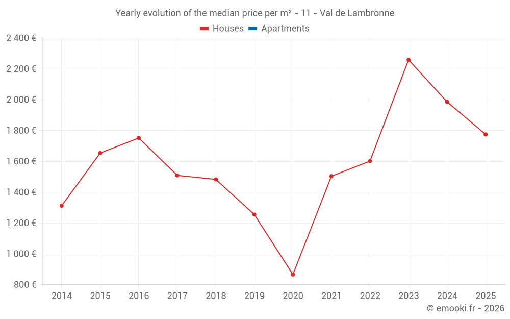 Yearly evolution of the median price per m² - 11 - Val de Lambronne