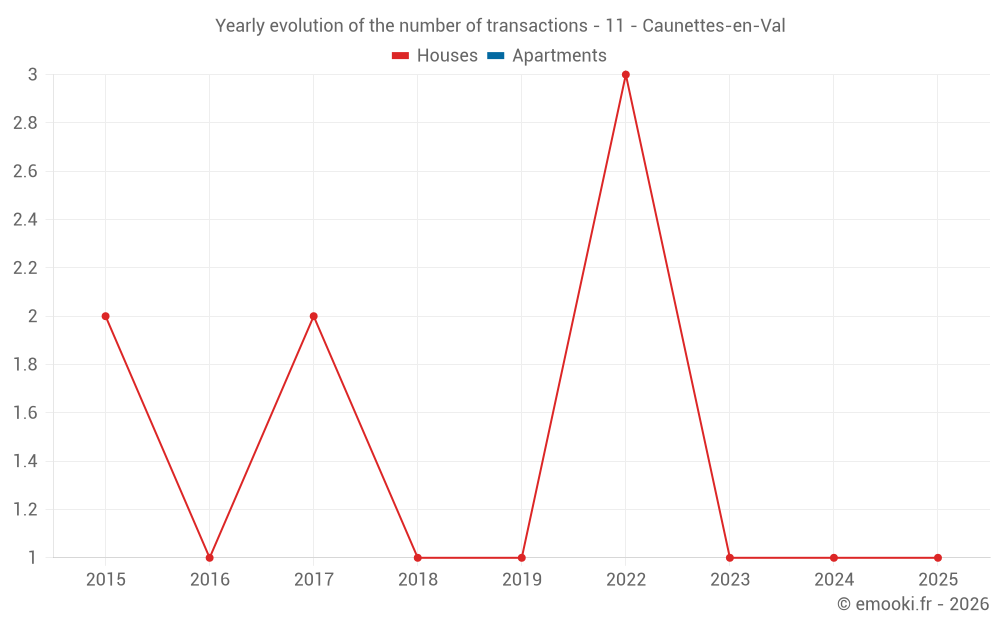Yearly evolution of the number of transactions - 11 - Caunettes-en-Val