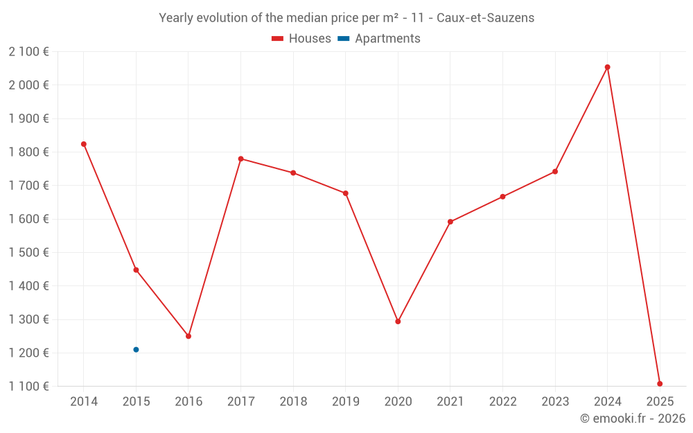 Yearly evolution of the median price per m² - 11 - Caux-et-Sauzens